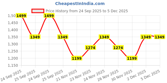 nykaa.com The Derma Co 3000 PPM Retinol Microneedle Serum Shot Anti-Ageing, Wrinkles, Fine Lines, All Skin the derma co Price History Graph from 24 Sep 2025 to 5 Dec 2025