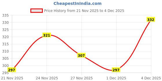 nykaa.com The Derma Co 3% Niacinamide Foaming Daily Face Wash For Acne Marks the derma co Price History Graph from 21 Nov 2025 to 1 Dec 2025