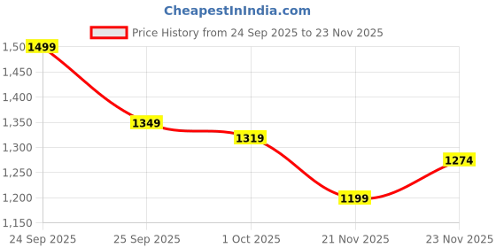 nykaa.com The Derma Co 50000 PPM Vitamin C Microneedle Face Serum Shot for Radiant, Glowing Skin All Types the derma co Price History Graph from 24 Sep 2025 to 23 Nov 2025