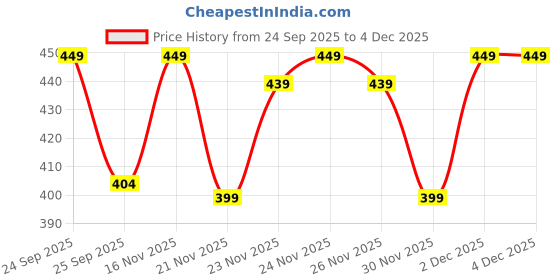 nykaa.com The Derma Co 5% Nia-Ceramide Mattifying Moisturizer for Oily & Acne Prone Skin 100g the derma co Price History Graph from 24 Sep 2025 to 4 Dec 2025