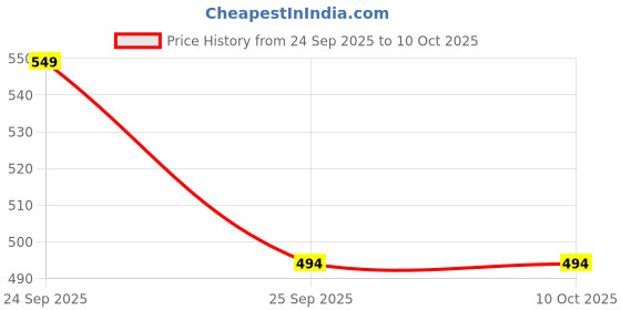 nykaa.com The Derma Co 5% Vitamin C Daily Face Serum With Ferulic Acid & Multivitamin For Skin Illumination the derma co Price History Graph from 24 Sep 2025 to 10 Oct 2025