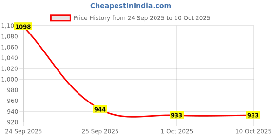 nykaa.com The Derma Co Anti Acne AM PM Regime Combo With Niacinamide(AM) And Salicylic Serum(PM) Serum the derma co Price History Graph from 24 Sep 2025 to 10 Oct 2025