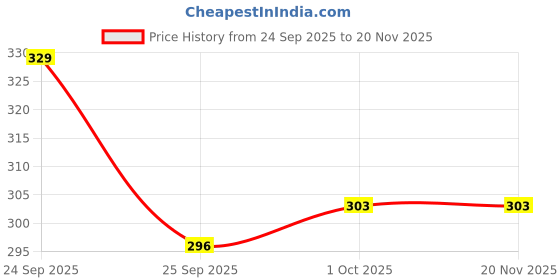 nykaa.com The Derma Co Ceramides Lip Balm with SPF 30 PA+++ and Vitamin E for Dry and Chapped Lips the derma co Price History Graph from 24 Sep 2025 to 20 Nov 2025