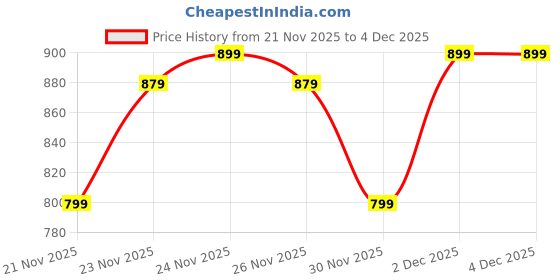 nykaa.com The Derma Co Hyaluronic Sunscreen Stick For All Skin Types With SPF 60 & Pa++++ the derma co Price History Graph from 21 Nov 2025 to 4 Dec 2025