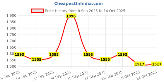 nykaa.com The Derma Co I-Beauty Glow CSMS the derma co Price History Graph from 8 Sep 2025 to 14 Oct 2025