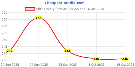 nykaa.com The Derma Co Kojic Acid Syndet Soap with Glutathione for Pigmentation (Pack of 2) the derma co Price History Graph from 22 Sep 2025 to 16 Oct 2025
