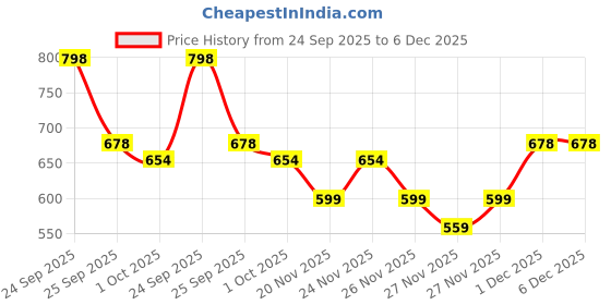 nykaa.com The Derma Co Monsoon Acne-Care Kit the derma co Price History Graph from 24 Sep 2025 to 5 Dec 2025