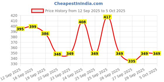 nykaa.com The Derma Co Peptide- Stem Cell Hair Fall Control Shampoo Reduces Hair Fall & Improves Scalp Health the derma co Price History Graph from 12 Sep 2025 to 5 Oct 2025