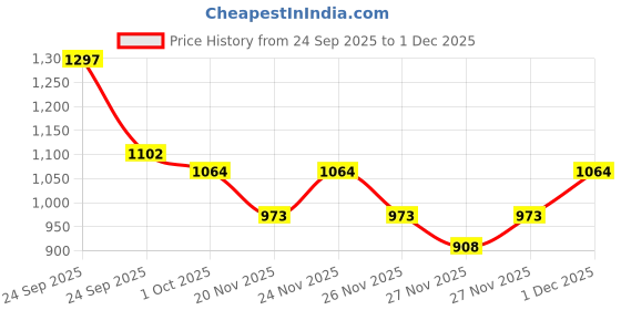 nykaa.com The Derma Co Summer Essential Bestseller Kit With Salicylic & Hyaluronic For Active Acne the derma co Price History Graph from 24 Sep 2025 to 1 Dec 2025