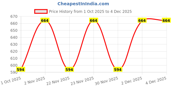 nykaa.com The Derma Co X Dr. V Skin Renew ABC Peptide Exfoliator Serum the derma co Price History Graph from 1 Oct 2025 to 4 Dec 2025