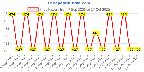nykaa.com The Derma Co X Dr. V Skin Renew Peptide Anti-Pollution Face wash the derma co Price History Graph from 7 Sep 2025 to 16 Oct 2025