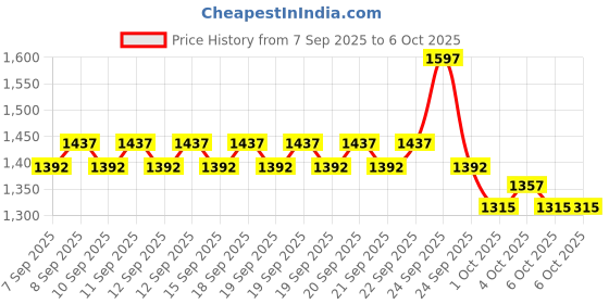 nykaa.com The Derma Co X Dr. V Skin Renew Regime With Peptides Combo the derma co Price History Graph from 7 Sep 2025 to 6 Oct 2025