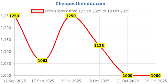 nykaa.com The Earth Collective Co-Wash Conditioner Only Wash With Keratin the earth collective Price History Graph from 12 Sep 2025 to 18 Oct 2025