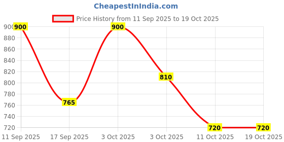 nykaa.com The Earth Collective Hair Conditioner - Vitalising Spray with Bhringraj for Anti-Breakage the earth collective Price History Graph from 11 Sep 2025 to 17 Oct 2025