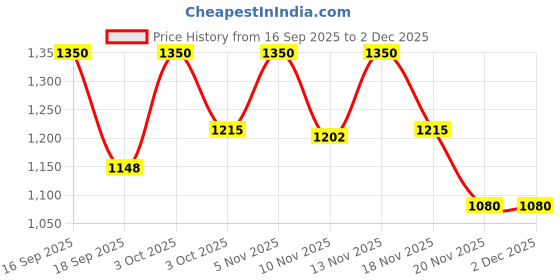 nykaa.com The Earth Collective Hair Density Tonic the earth collective Price History Graph from 16 Sep 2025 to 1 Dec 2025