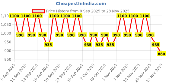 nykaa.com The Face Shop Alltimate Panthenol 2% Exfoliating Gel -Korean Cleansing Scrub with AHA, BHA, LHA, PHA the face shop Price History Graph from 8 Sep 2025 to 22 Nov 2025