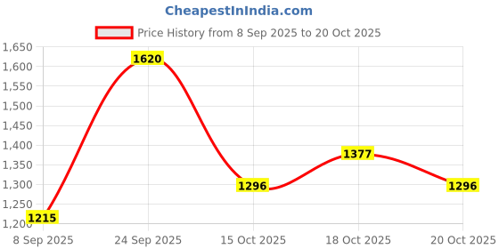 nykaa.com The Face Shop Alltimate Vegan Mucin 8 Peptide Cream - Anti Aging Korean Moisturizer with No Snails the face shop Price History Graph from 8 Sep 2025 to 18 Oct 2025