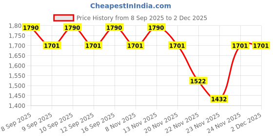 nykaa.com The Face Shop Chia Seed Hydro Lotion with Vit B12 & Hyaluronic Acid, Face Cream for 24HR Hydration the face shop Price History Graph from 8 Sep 2025 to 2 Dec 2025