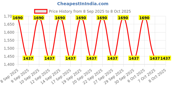 nykaa.com The Face Shop Chia Seed Hydro Toner with Vit B12 & Hyaluronic Acid, Face Toner for 24HR Hydration the face shop Price History Graph from 8 Sep 2025 to 7 Oct 2025