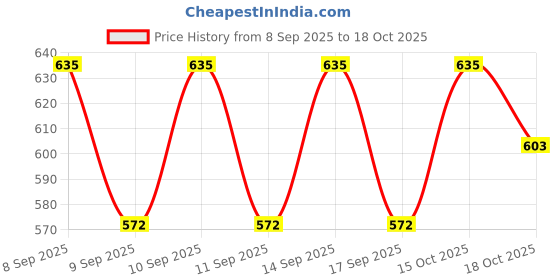 nykaa.com The Face Shop Dr.Belmeur Derma Collagen Hydrogel Eye Patches, For Under Eye Dark Cicle & Wrinkles the face shop Price History Graph from 8 Sep 2025 to 18 Oct 2025