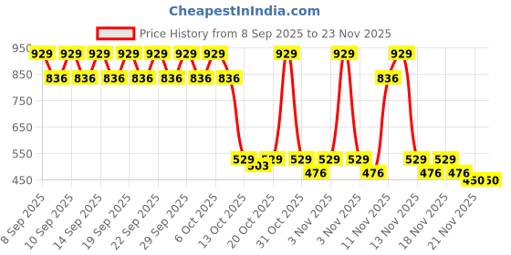 nykaa.com The Face Shop Dr.Belmeur Salicylic Acid Clarifying Spot Cover Korean Pimple Patches for Acne Healing the face shop Price History Graph from 8 Sep 2025 to 23 Nov 2025
