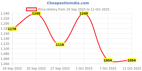 nykaa.com The Face Shop Jeju Volcanic Lava Anti Dust Pore Cleansing Foam, Face Wash For Deep Skin Cleansing the face shop Price History Graph from 19 Sep 2025 to 10 Oct 2025
