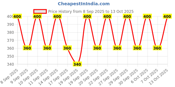 nykaa.com The Face Shop Jeju Volcanic Lava Fresh Nose Strips, Nose Patches To Remove Blackheads & Whiteheads the face shop Price History Graph from 8 Sep 2025 to 13 Oct 2025