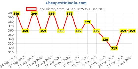 nykaa.com The Face Shop Korean Hydro Gel Sheet Mask - Vegan Collagen, Peptide & Hyaluronic Acid for Anti Aging the face shop Price History Graph from 14 Sep 2025 to 30 Nov 2025