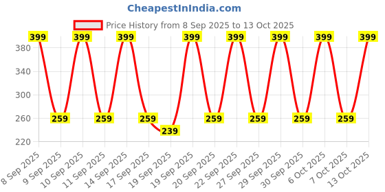 nykaa.com The Face Shop Non-Greasy Korean Vegan Hand Cream - Noon Park With Hyaluronic Acid the face shop Price History Graph from 8 Sep 2025 to 13 Oct 2025