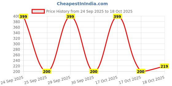 nykaa.com The Face Shop Non-Greasy Korean Vegan Hand Cream - Sunset Rooftop With Hyaluronic Acid the face shop Price History Graph from 24 Sep 2025 to 17 Oct 2025