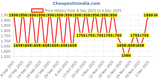 nykaa.com The Face Shop Pomegranate & Collagen Emulsion - Anti Aging Korean Moisturizer with Hyaluronic Acid the face shop Price History Graph from 8 Sep 2025 to 4 Dec 2025
