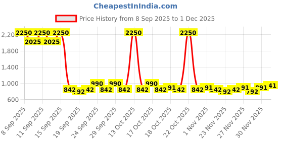 nykaa.com The Face Shop Pomegranate And Collagen Serum, With 10% Collagen & Hyaluronic Acid, For Skin Firming the face shop Price History Graph from 8 Sep 2025 to 1 Dec 2025