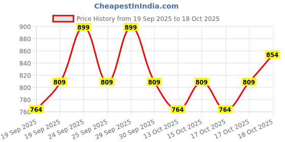 nykaa.com The Face Shop Rice & Ceramide Moisturizing Skincare Set, Complete Travel Friendly Skincare Routine the face shop Price History Graph from 19 Sep 2025 to 17 Oct 2025