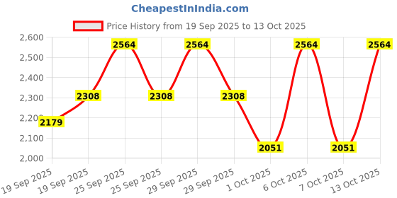 nykaa.com The Face Shop Rice Range Glow Ritual Combo the face shop Price History Graph from 19 Sep 2025 to 13 Oct 2025