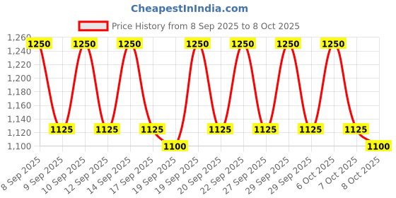 nykaa.com The Face Shop Rice Water Bright Cleansing Foam Face Wash - Pack Of 2 the face shop Price History Graph from 8 Sep 2025 to 7 Oct 2025