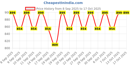 nykaa.com The Face Shop Rice Water Bright Double Cleansing Kit With Face Wash & Cleansing Oil the face shop Price History Graph from 8 Sep 2025 to 17 Oct 2025