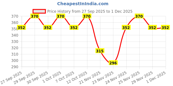 nykaa.com The Face Shop Rice Water Bright Foaming Cleanser, Face Wash For Glowing Skin & Even Skin Tone the face shop Price History Graph from 27 Sep 2025 to 30 Nov 2025