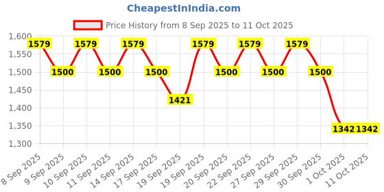nykaa.com The Face Shop Rice Water Eye Cream with Niacinamide, Brightens & Moisturizes Under Eye Dark Circles the face shop Price History Graph from 8 Sep 2025 to 11 Oct 2025