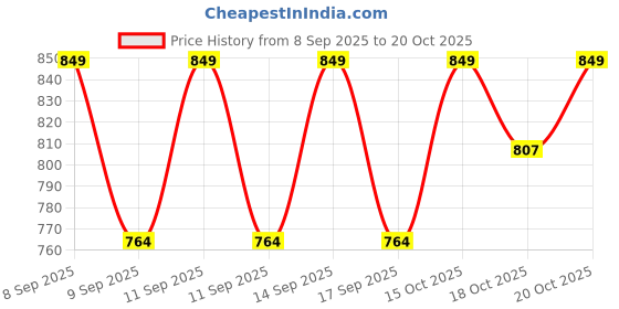 nykaa.com The Face Shop Smile Foot Peeling Mask the face shop Price History Graph from 8 Sep 2025 to 18 Oct 2025