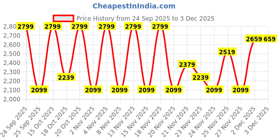 nykaa.com The Face Shop Tea Tree Pore Cream - Korean Moisturizer with AHA, Salicylic Acid (BHA) & PHA for Acne the face shop Price History Graph from 24 Sep 2025 to 1 Dec 2025