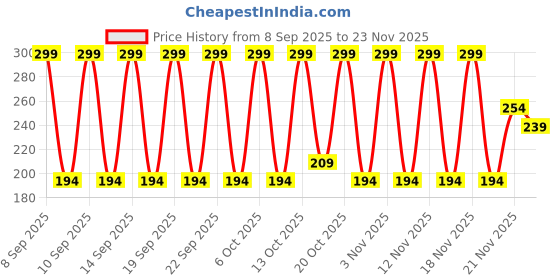 nykaa.com The Face Shop Ugly Lovely Mandarin Mask the face shop Price History Graph from 8 Sep 2025 to 23 Nov 2025