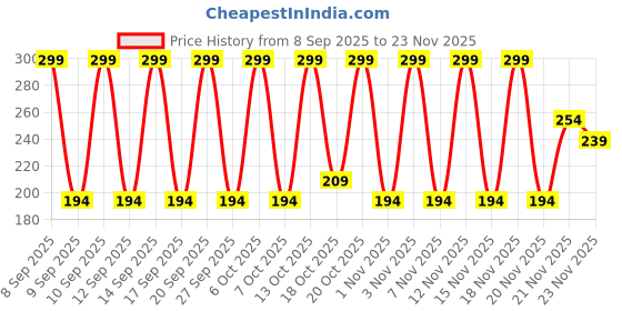 nykaa.com The Face Shop Ugly Lovely Potato Mask the face shop Price History Graph from 8 Sep 2025 to 23 Nov 2025