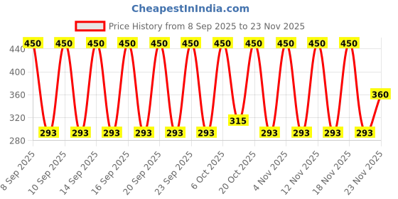 nykaa.com The Face Shop Ugly Lovely Yuja Wash Off Mask the face shop Price History Graph from 8 Sep 2025 to 23 Nov 2025