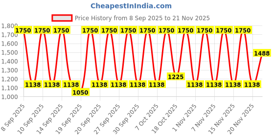nykaa.com The Face Shop Vegan Korean Lipcerin - Lip Mask, Glowy Balm, Lip Scrub & Plumping Gloss in one the face shop Price History Graph from 8 Sep 2025 to 21 Nov 2025