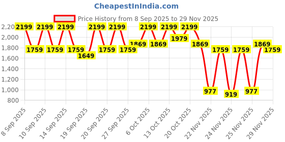 nykaa.com The Face Shop Vegan Korean Sunscreen Serum SPF 50+ PA++++ with Niacinamide the face shop Price History Graph from 8 Sep 2025 to 29 Nov 2025
