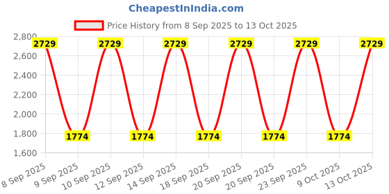 nykaa.com The Face Shop Vegan Ugly Lovely Fig Wash Off Mask with Peptides - Korean Exfoliating Scrub for Pores the face shop Price History Graph from 8 Sep 2025 to 13 Oct 2025