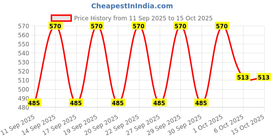 nykaa.com The Face Shop Vitamin A Lip Mask With Blueberry Extracts the face shop Price History Graph from 11 Sep 2025 to 14 Oct 2025