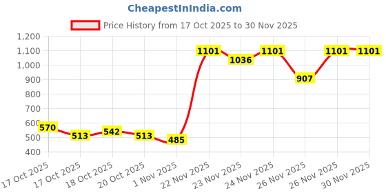 nykaa.com The Face Shop Vitamin A Lip Mask With Blueberry Extracts the face shop Price History Graph from 17 Oct 2025 to 30 Nov 2025
