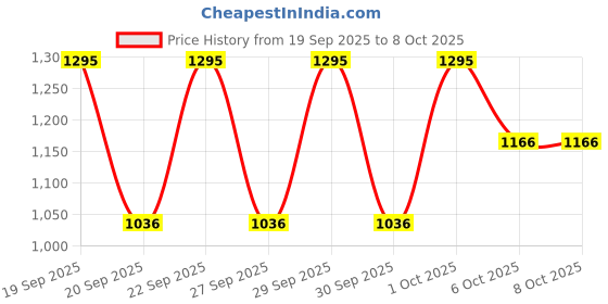 nykaa.com The Face Shop Vitamin A Lip Mask With Blueberry Extracts & Shea Butter For Soft & Plump Lips the face shop Price History Graph from 19 Sep 2025 to 8 Oct 2025