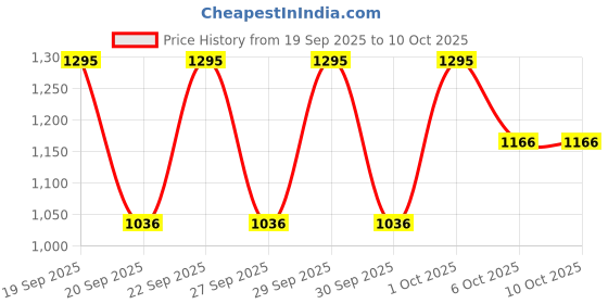 nykaa.com The Face Shop Vitamin B Tinted Overnight Lip Balm With Watermelon & Shea Butter For Soft & Pink Lips the face shop Price History Graph from 19 Sep 2025 to 10 Oct 2025